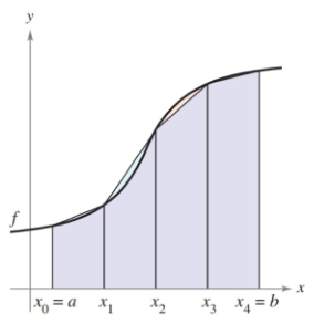 The area under a curve approximated by trapezoids.