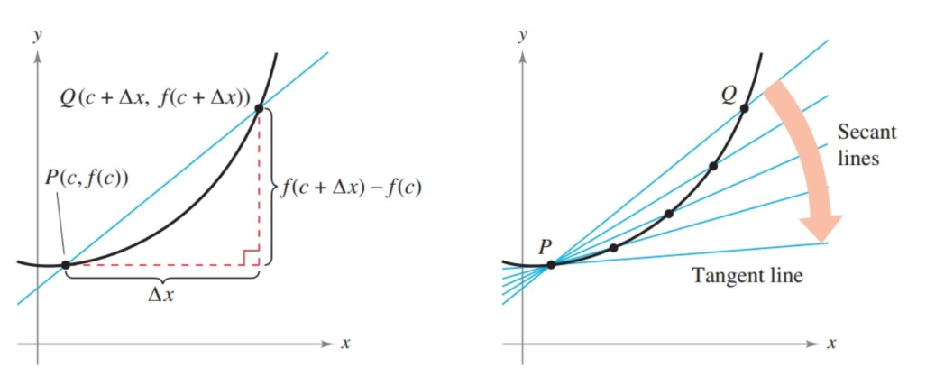 Secant to tangent progression