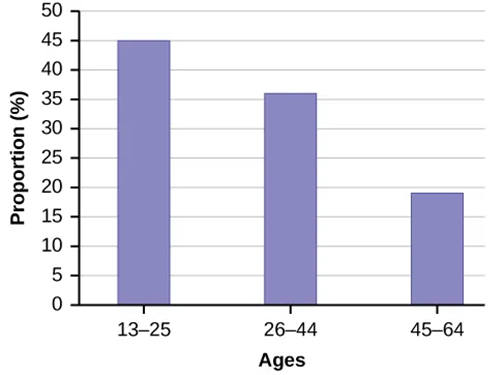 A bar graph