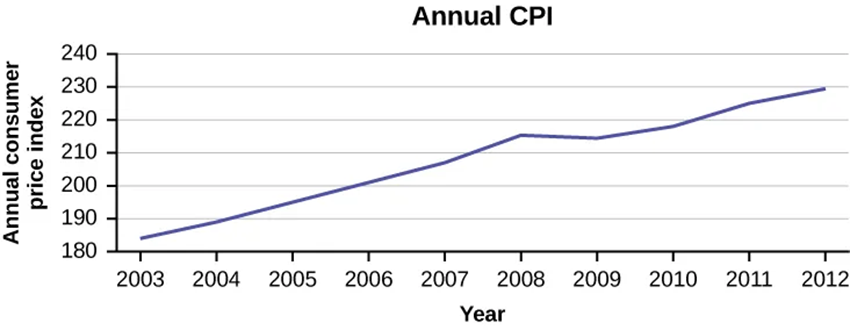 A time series graph