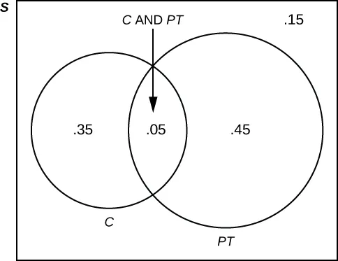 Venn diagram