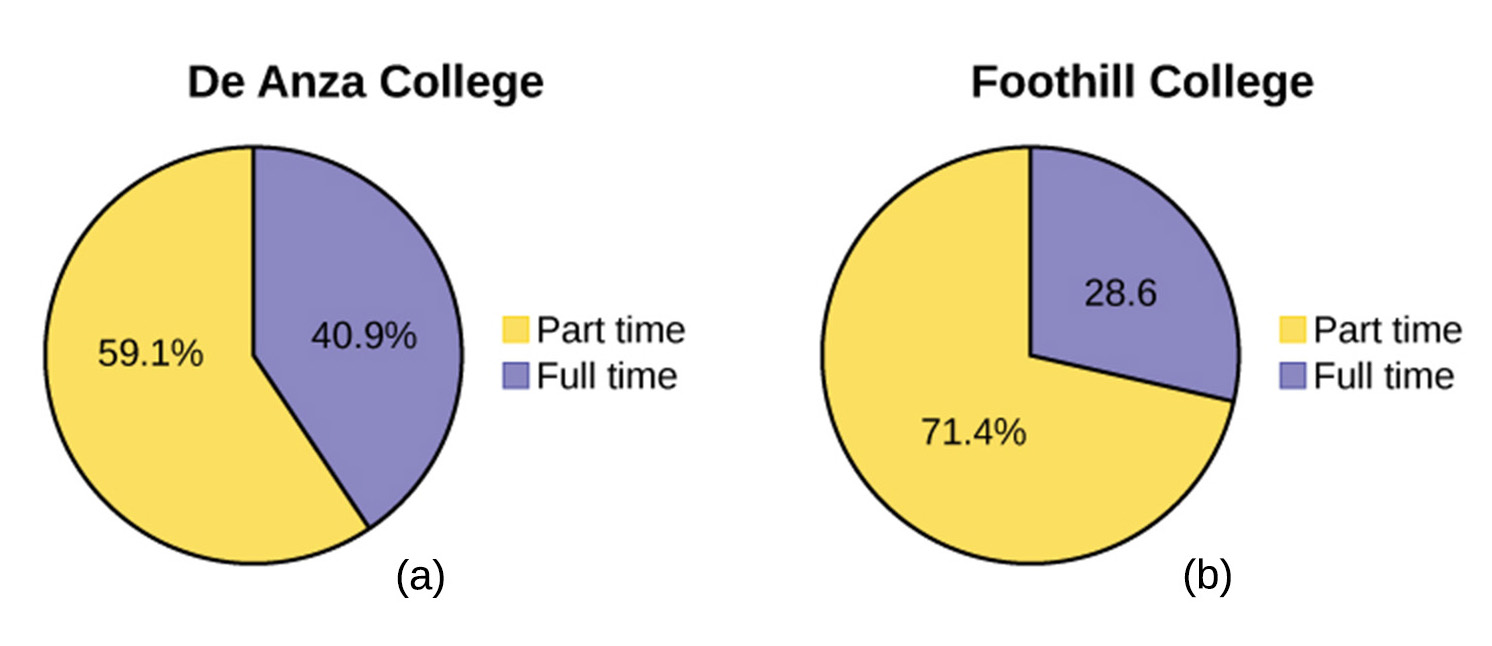 Pie chart