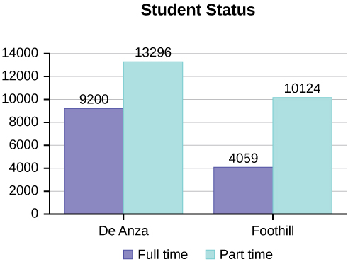 Bar chart