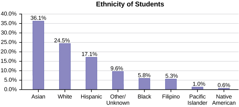 Pareto chart
