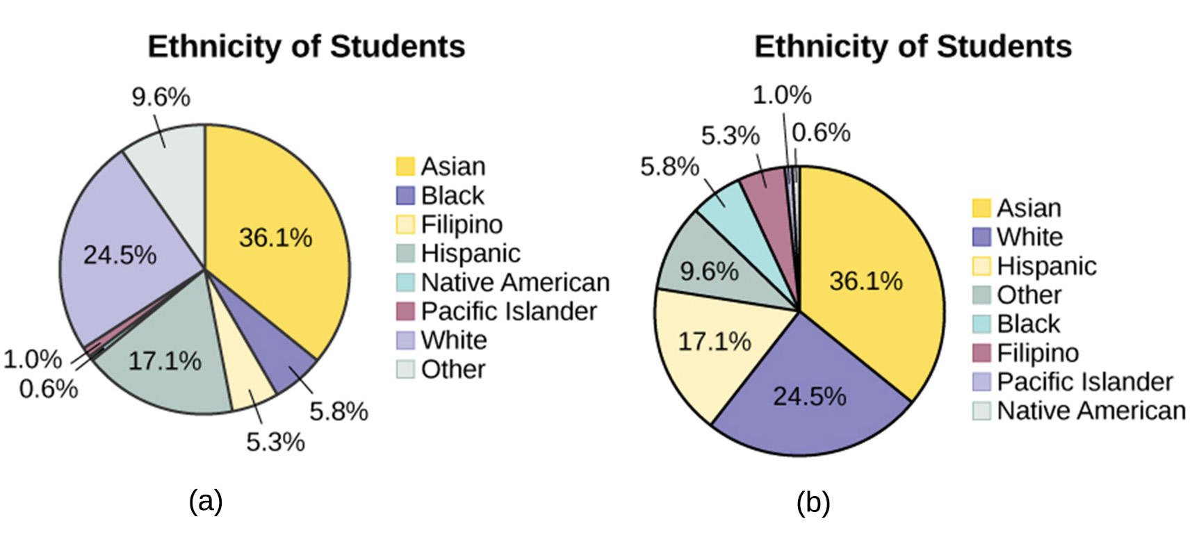 Pie chart