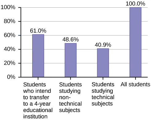 Bar chart over 100%
