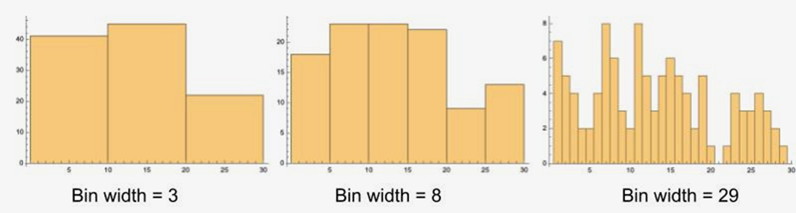 Visual comparison of bin widths