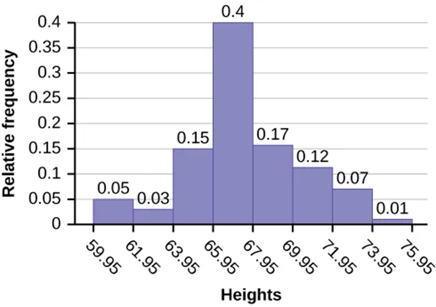 A histogram