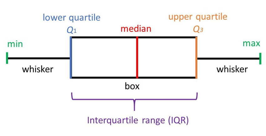 A box plot