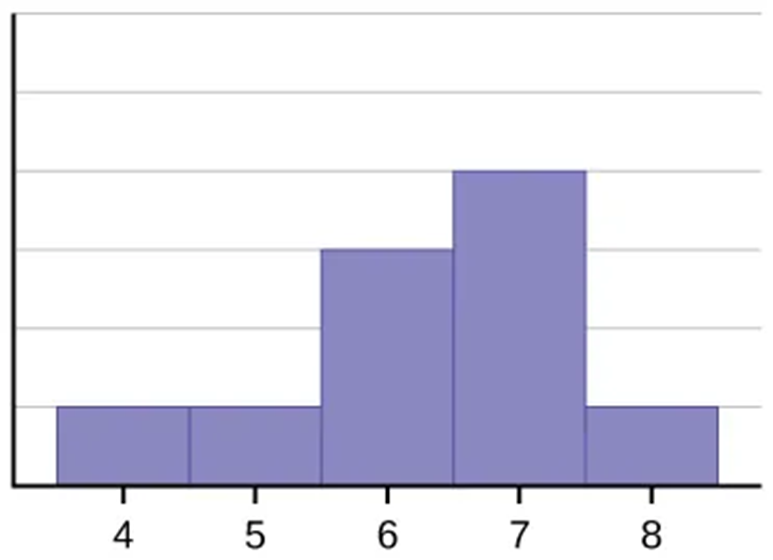 Let skewed distribution