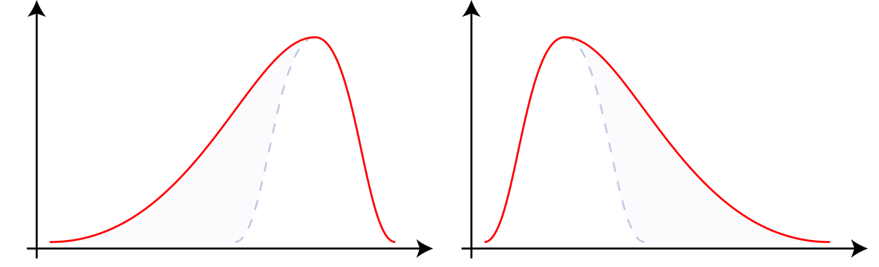 Let skewed distribution
