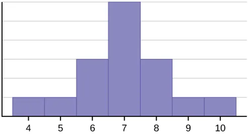 Symmetrical distribution