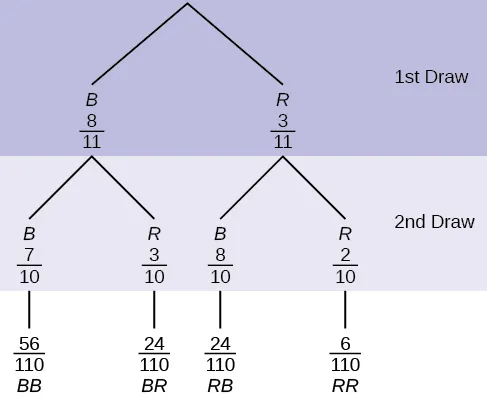 Tree diagram