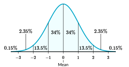 Empirical rule visualized
