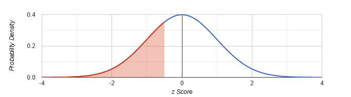 Normal distribution with a z-score